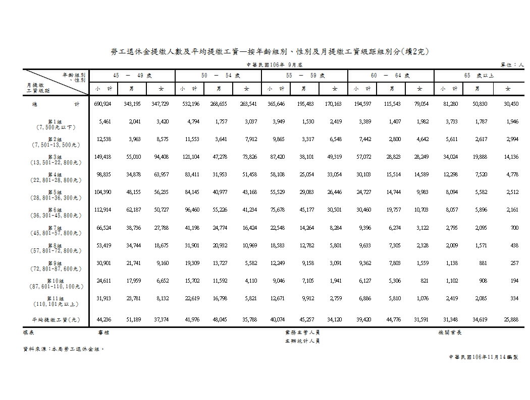 勞工退休金提繳人數及平均提繳工資—按年齡組別、性別及月提繳工資級距組別分第3頁圖表